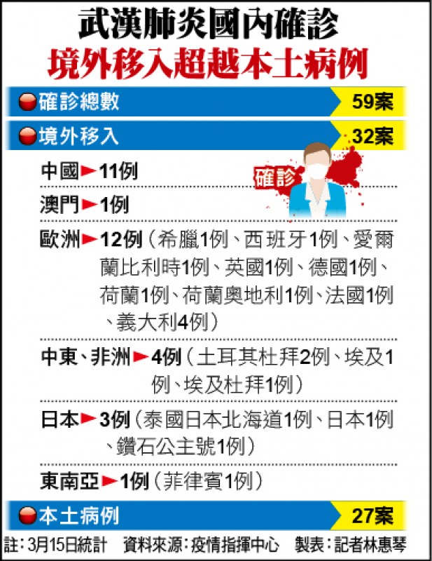 武漢肺炎國內確診
境外移入超越本土病例