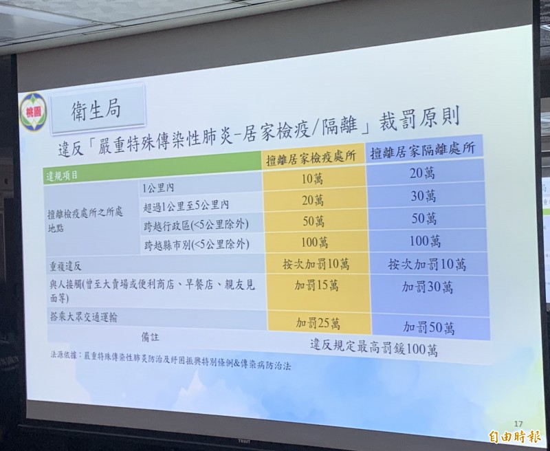 桃園市衛生局率先訂出違反「嚴重特殊傳染性肺炎－居家檢疫／隔離」裁罰原則，分為擅離檢疫處所、重複違反、與人見面及搭乘大眾交通運輸四大違規項目。（記者陳恩惠攝）