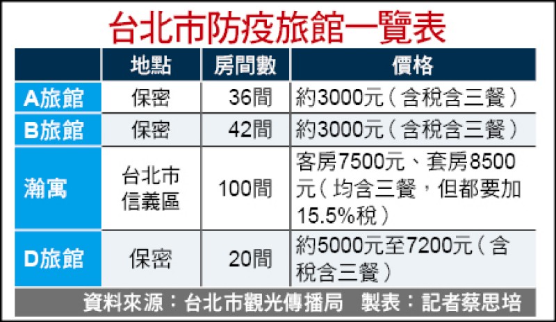 北市第四家防疫旅館上線提供20房間 生活 自由時報電子報