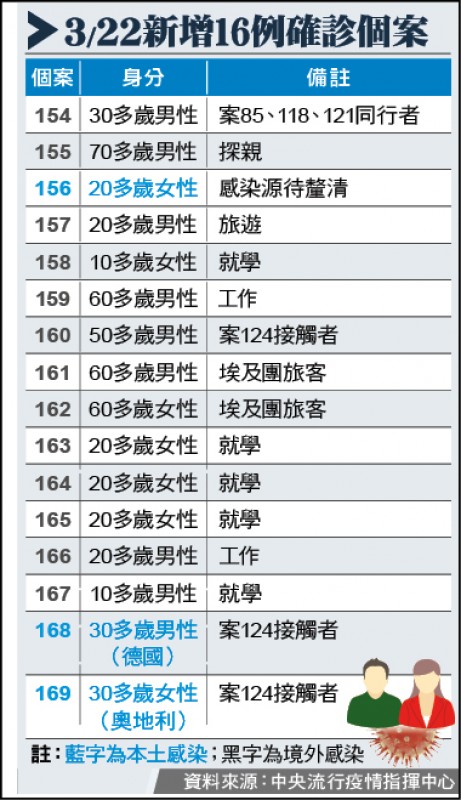 3/22新增16例確診個案