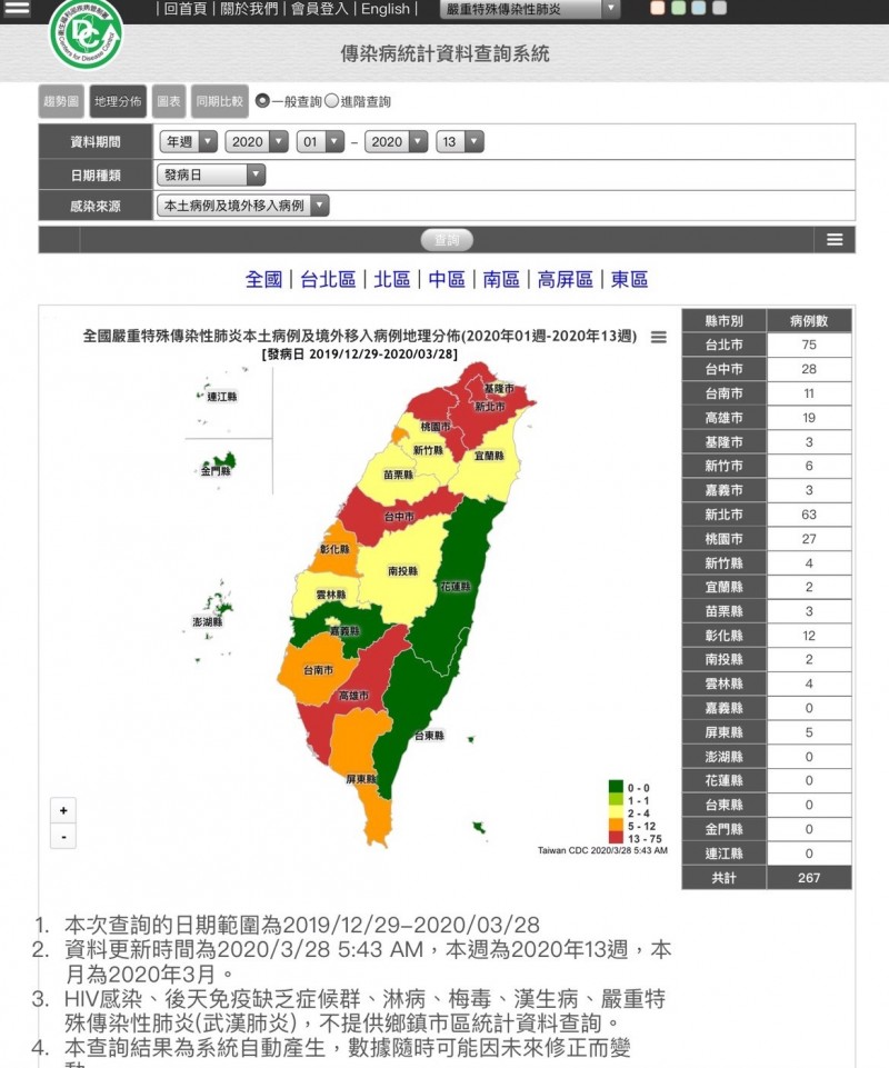 根據疾管署統計資料顯示，雲林縣昨天再添一例確診，累計有4例，都是境外移入。（翻攝自疾管署傳染病統計資料系統）