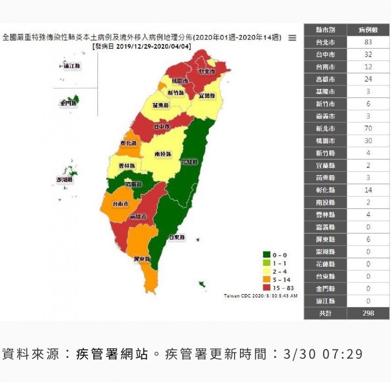 全國武漢肺炎累計確診人數已達298例，6都當中有5都已進入紅色警示，彰化縣排第6高，瀕臨紅色警示邊緣。（圖擷取自衛福部網站）