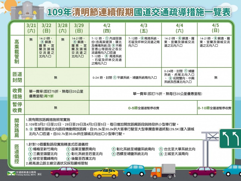 109年清明節連續假期國道交通疏導措施一覽表。（交通部提供）