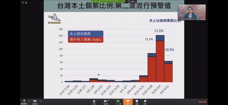 台大公衛學院副院長陳秀熙表示，只要本土個案數未超過境外移入的12%，社區感染發生機率就不會太高。（記者蕭玗欣翻攝）