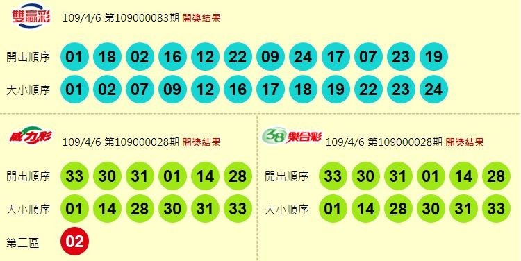 4/6 今彩539頭獎開出1注！800萬獎落桃園市