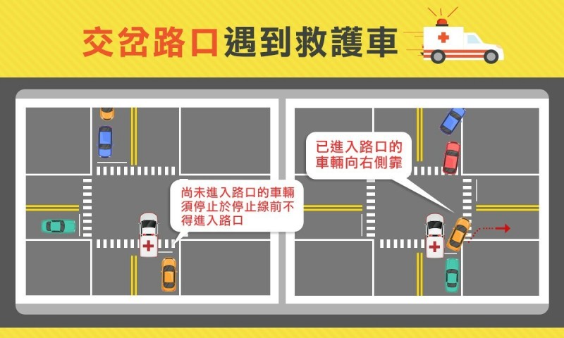 高雄區監理所提醒民眾駕車交岔路口遇到救護車，已進入路口車輛，應靠右側避讓，同向尚未進入路口車輛，應減速暫停，不得搶快。（記者陳文嬋翻攝）