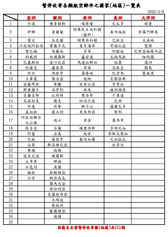 明天開放口罩寄海外親友，中華郵政提醒民眾，有111個國家、地區無法寄送。（中華郵政公司提供）