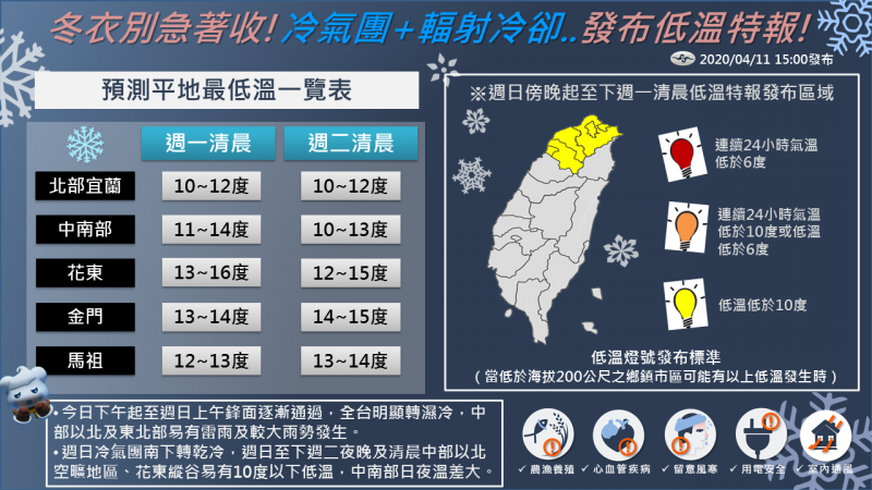 臉書粉專製圖講解近日各地天氣變化，提醒民眾下週一、週二清晨有機會出現10度以下低溫。（圖擷自臉書粉專「報天氣-中央氣象局」）