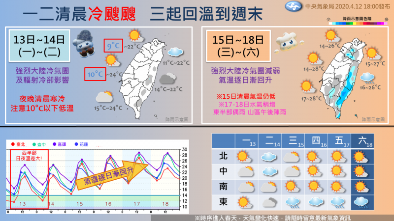 氣象局指出，明日北部、中部受強烈冷氣團、輻射冷卻影響，將出現9度低溫，週三起（15日）氣溫明顯回升。（圖取自氣象局）