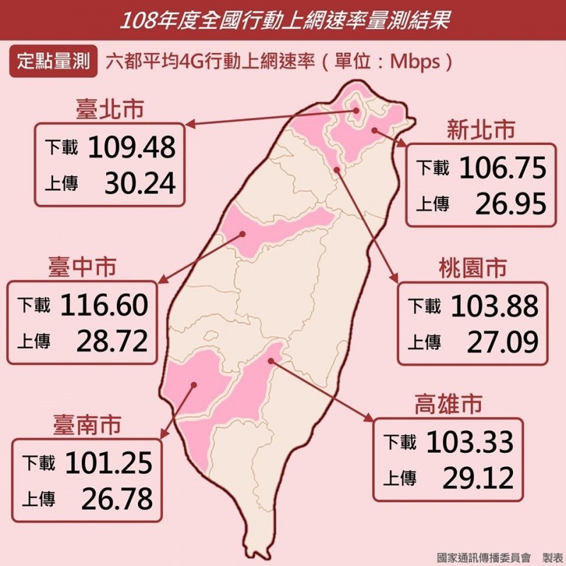 國家通訊傳播委員會（NCC）今公佈去年下半年行動上網速度量測，定點及移動量測平均速率都較去年提升。（NCC提供）