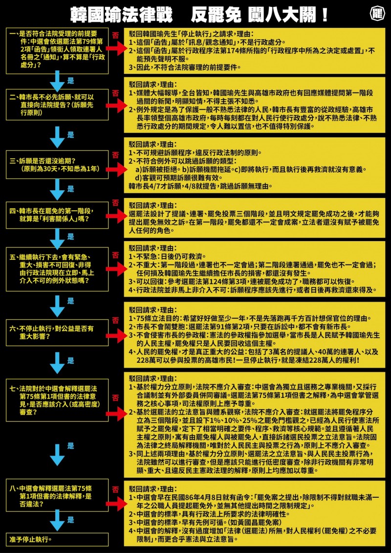 高雄市長韓國瑜聲請聲請停止執行罷韓案，罷韓團體備8大點準備打臉。（記者溫于德翻攝）