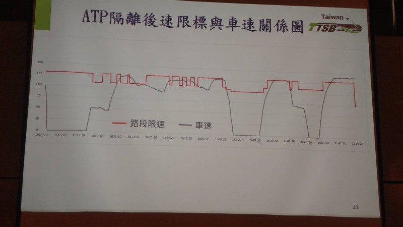 司機員行駛過程中有多次超速情況。（圖由運安會提供）