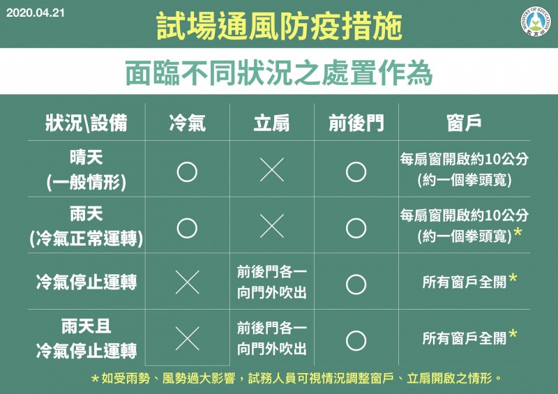 武漢肺炎影響各項考試，教育部研擬今年的統測、會考等試場通風防疫措施，要求前後門及窗戶開啟，若無冷氣將架設立扇吹風。（教育部提供）