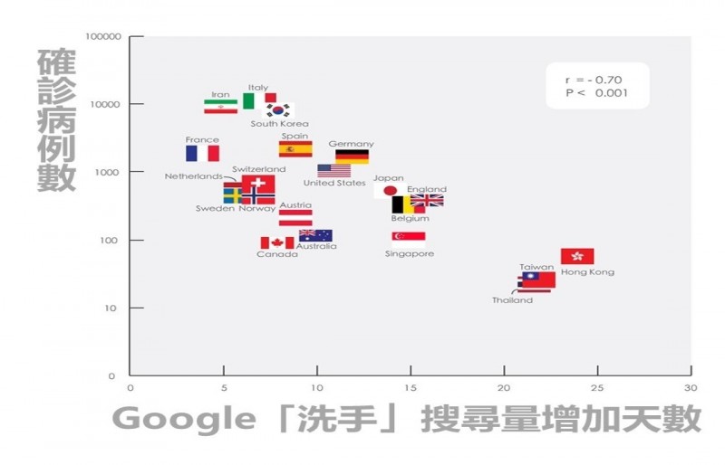 國衛院分析21國搜尋大數據  「洗手」量大則確診數低