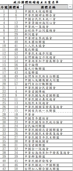 內政部將依「政黨法」廢止立案的42個政治團體名單，包含中華民國婦女聯合會。（記者陳鈺馥翻攝）