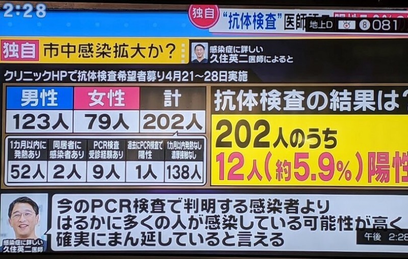 東京醫生獨自進行202名眾抗體檢測，結果有12人呈陽性反應。（取自富士電視）