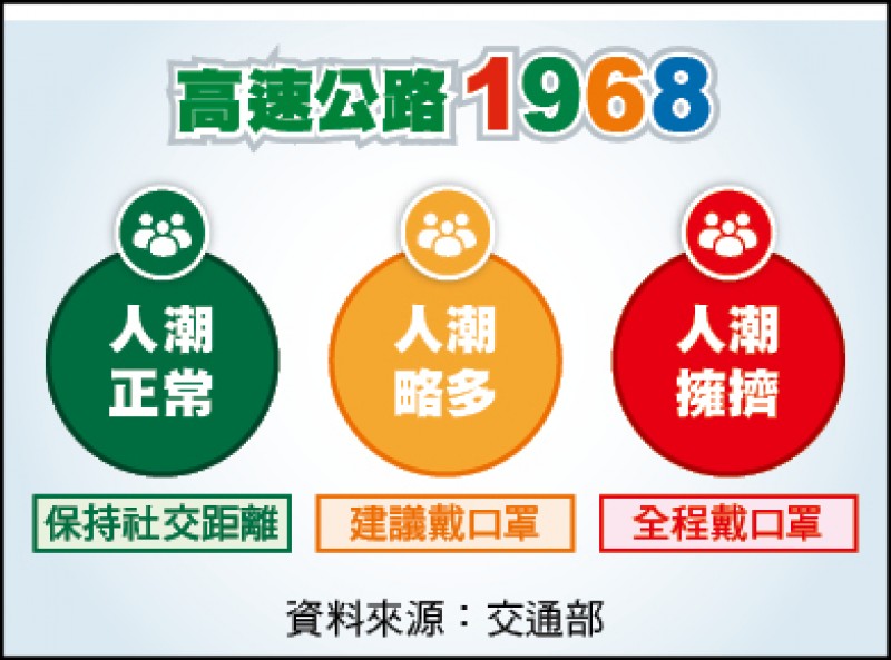 高速公路1968人潮警示燈號