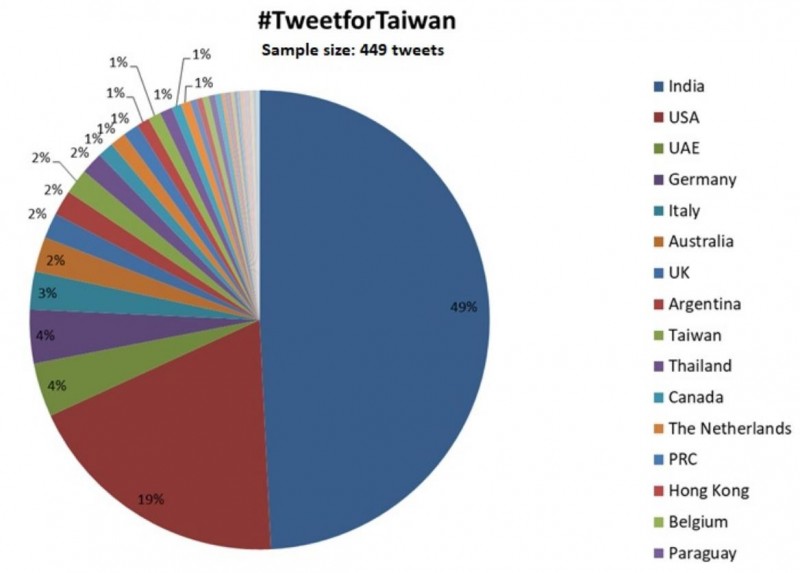 美國國務院發起#TweetForTaiwan（#推文挺台灣）運動，號召網友力挺台灣參與世界衛生大會（WHA）。印度一名專欄作家抓下資料後發現，推特參與活動的網友中，有19％來自美國，而印度則以49％高居第一。（擷取自推特）