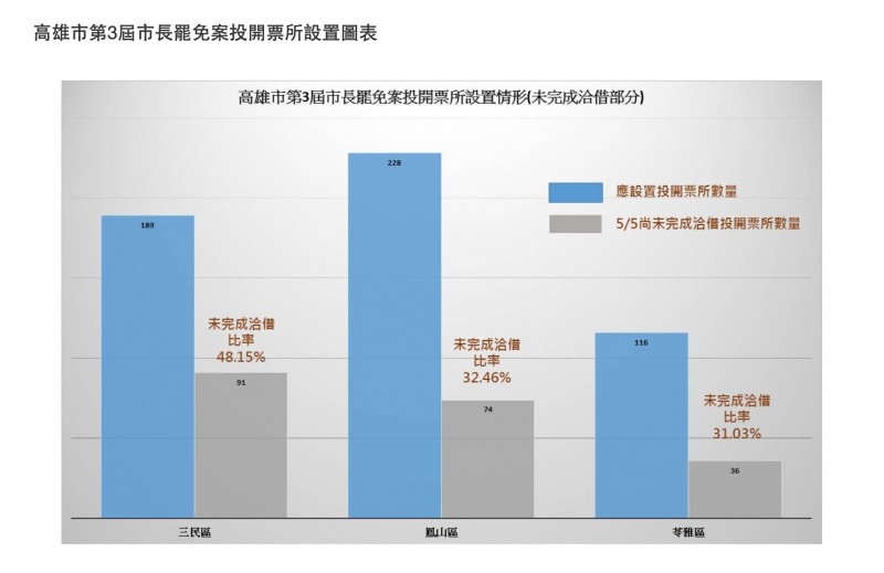 中選會公布罷韓投開票所最新洽借情形。（中選會提供）