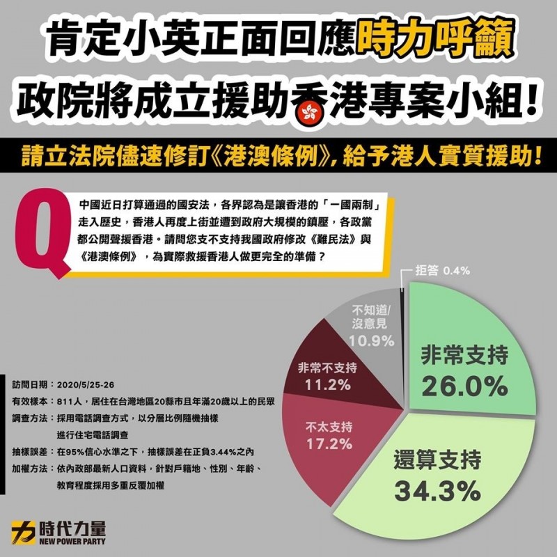 時代力量公布最新民調，超過六成民眾支持政府制定「難民法」與修改「港澳條例」，為救援港人做更完全準備。（翻攝自時代力量臉書）