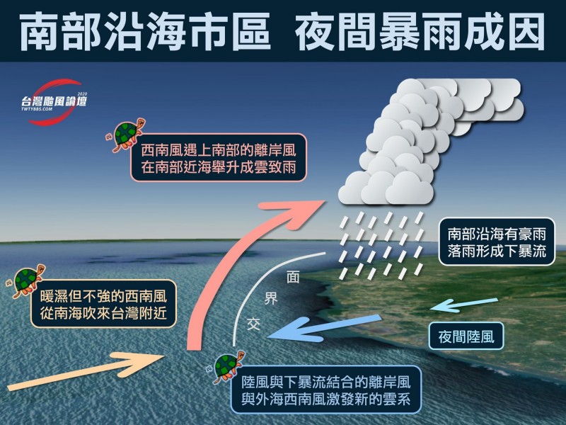 臉書專頁製圖解釋南部沿海地區下暴雨的原因。（圖擷取自「台灣颱風論壇｜天氣特急」臉書）