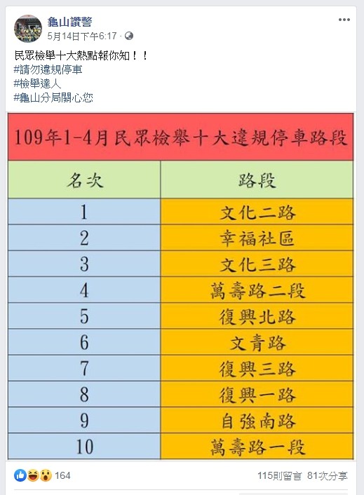 桃園市 檢舉違停10大熱點 曝光網 怎沒有中興路 社會 自由時報電子報