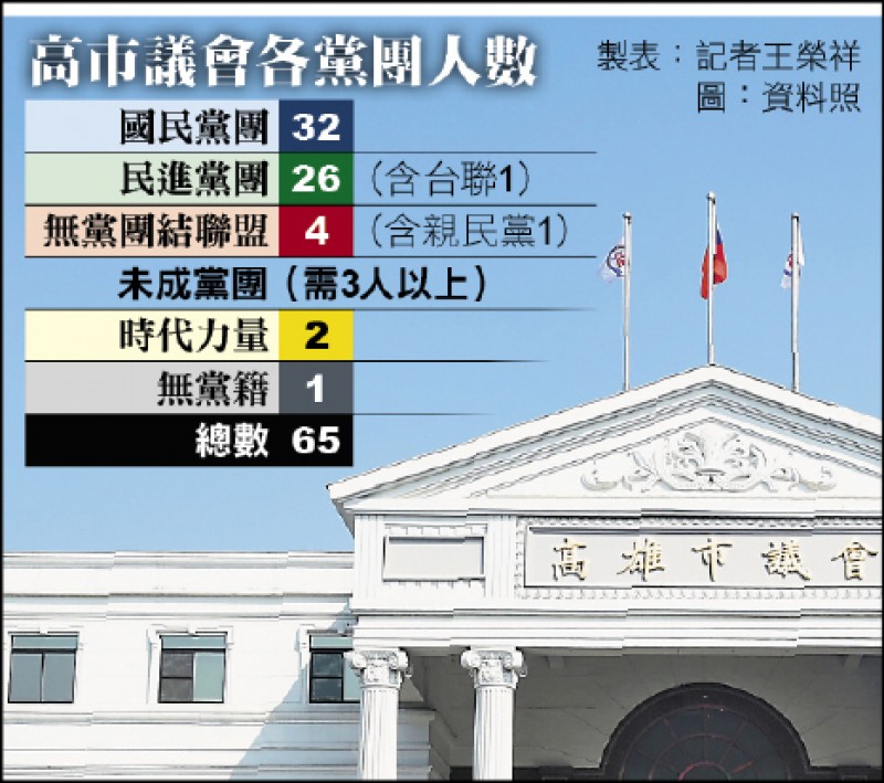 藍營人數優勢 高市議長補選 綠營勝算不大