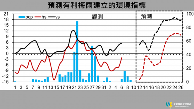 「天氣風險管理開發公司」總監賈新興12日指出，台灣在20日至24日期間「正渦度帶」中，各地天氣又會轉為不穩定，以致於難得的日環食觀看變得困難。（圖擷取自臉書＿賈新興）