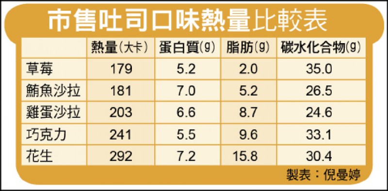 早餐吃吐司選對搭配控制熱量營養加倍 樂活飲食 自由健康網