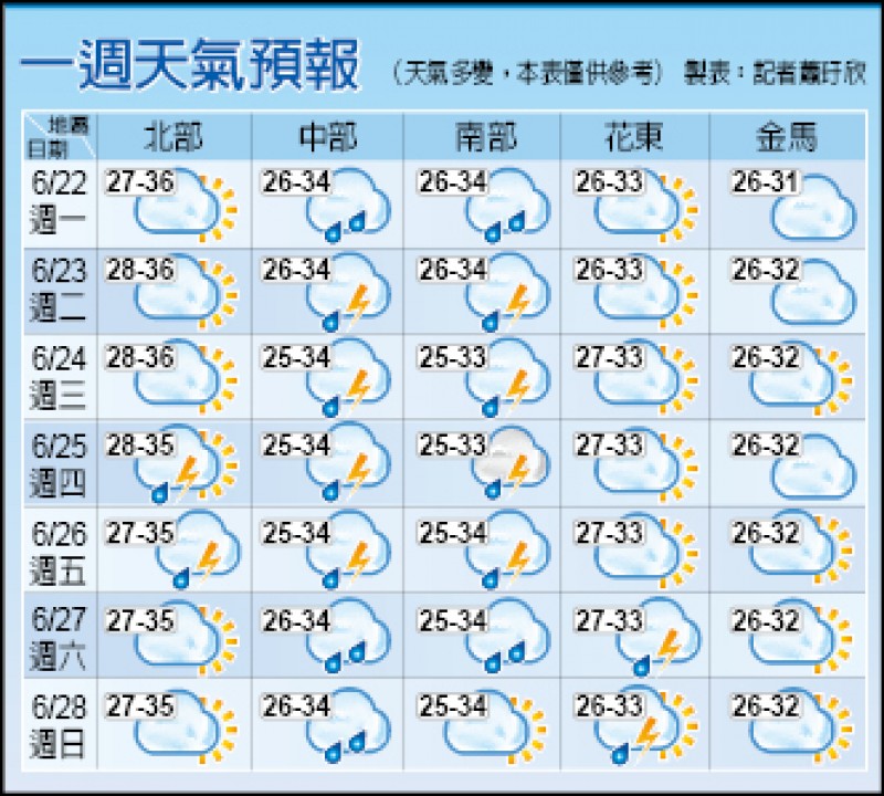 端午連假熱呼呼 全台高溫逾32度