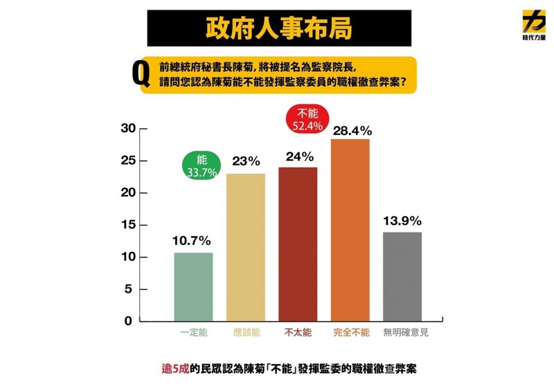時代力量今公布民調，逾5成的民眾認為陳菊不能發揮監委的職權徹查弊案。（時代力量提供）
