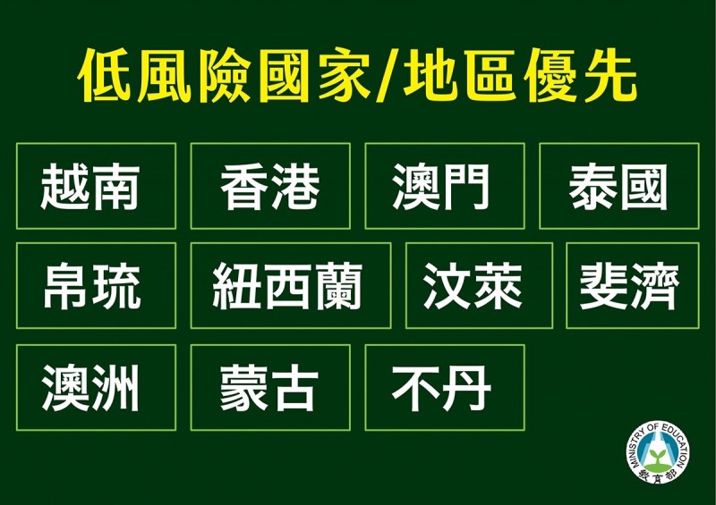 政府解禁低風險11個國家和地區境外生可申請入境我國，預計將有2238名應屆畢業境外生可先入境。教育部今天晚間表示，今日同意14校共62名境外生申請入境名冊，其中香港學生36名、澳門學生26名。（教育部提供）