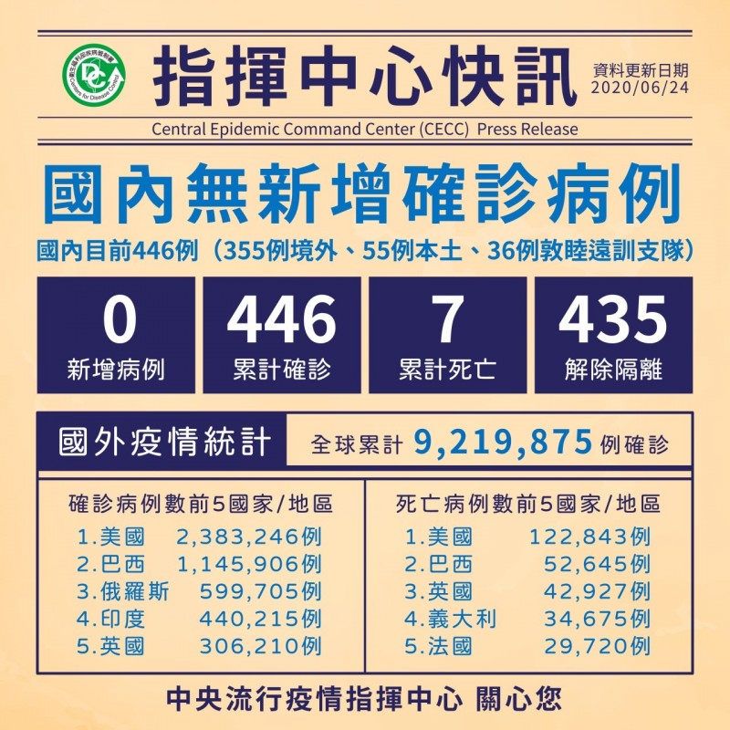 中央流行疫情指揮中心今日宣布，國內已連續73天本土零確診，435人解除隔離。（指揮中心提供）