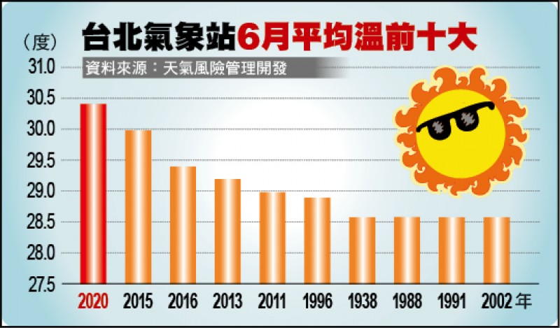 氣象專家 台北6月均溫恐創歷史新高 生活 自由時報電子報