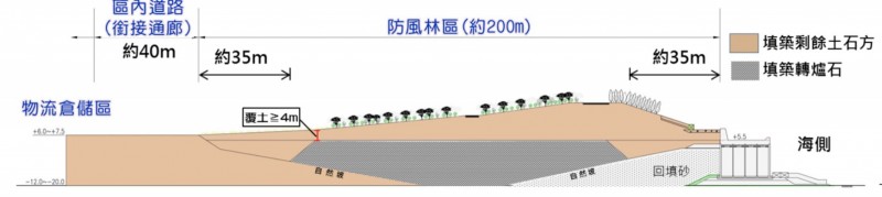 台北港物流倉儲區二至四期防風林帶用地預計填築爐石為535萬立方公尺，新增中鋼集團供應的轉爐石作為填海造陸土方來源，約占總回填土方8.3％。（圖片取自環評資料）