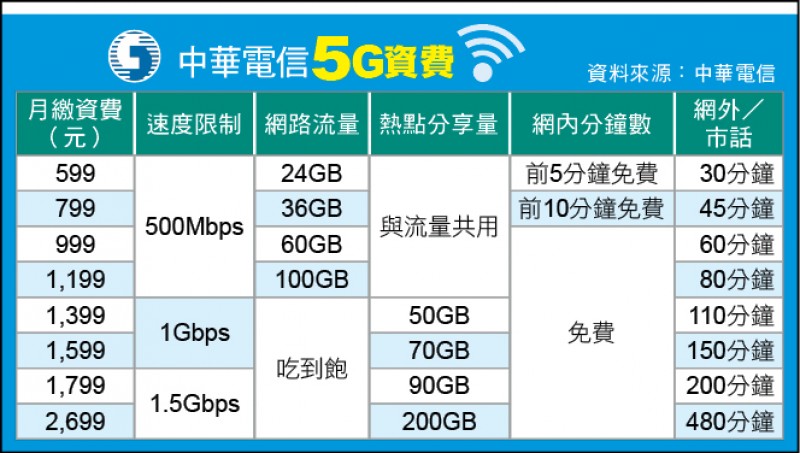 5g開戰資費599 2699元 中華電採速度分級最高速率1 5gbps 台灣大不限速 生活 自由時報電子報