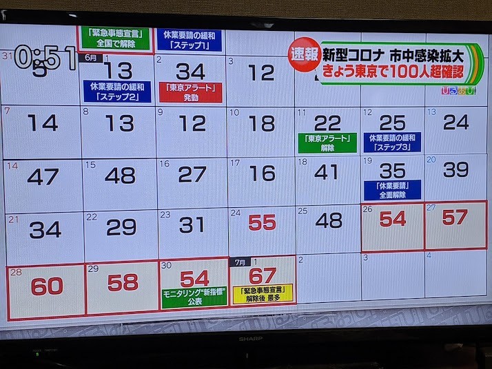 東京都進入6月下旬，單日新增感染人數在50人上下，今天更突破百人。（翻攝自TBS電視）