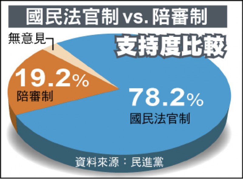 國民法官制 vs. 陪審制 支持度比較