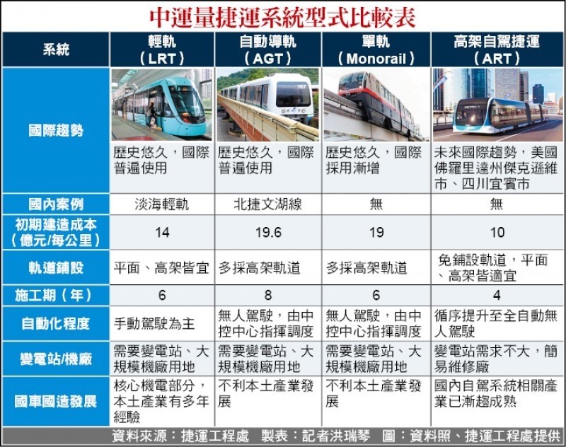 台南捷運軌道系統評估選項。（記者洪瑞琴翻攝）