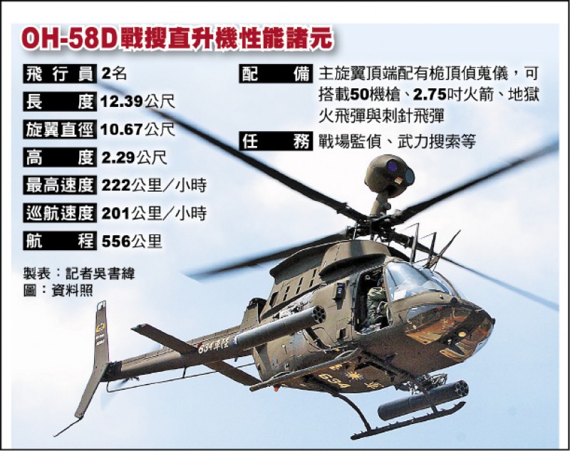 OH-58D戰搜直升機性能諸元