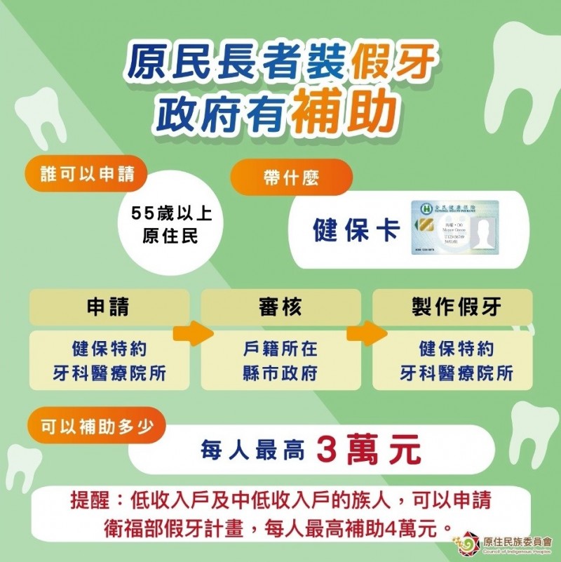 原民會補助原民長者裝假牙，今年將投入6000萬。（原民會提供）