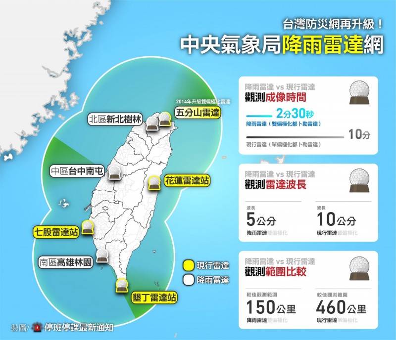 全台共有7個雷達可供氣象觀測，其中3個是防災降雨雷達。（圖取自停班停課最新通知臉書粉專）