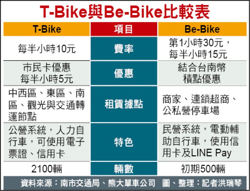 T-Bike與Be-Bike比較表