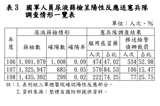 國軍人員尿液篩檢呈陽性反應送憲兵隊調查情形一覽表。（翻攝自審計部報告）