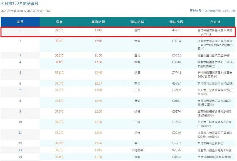 金門測站今日中午12時45分測得39.1度高溫，打破該站於2011年6月24日測得38.4度的氣溫紀錄。（擷取自中央氣象局）