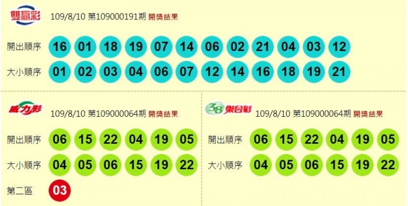 威力彩、38樂合彩、雙贏彩開獎獎號。（圖擷取自台灣彩券官網）
