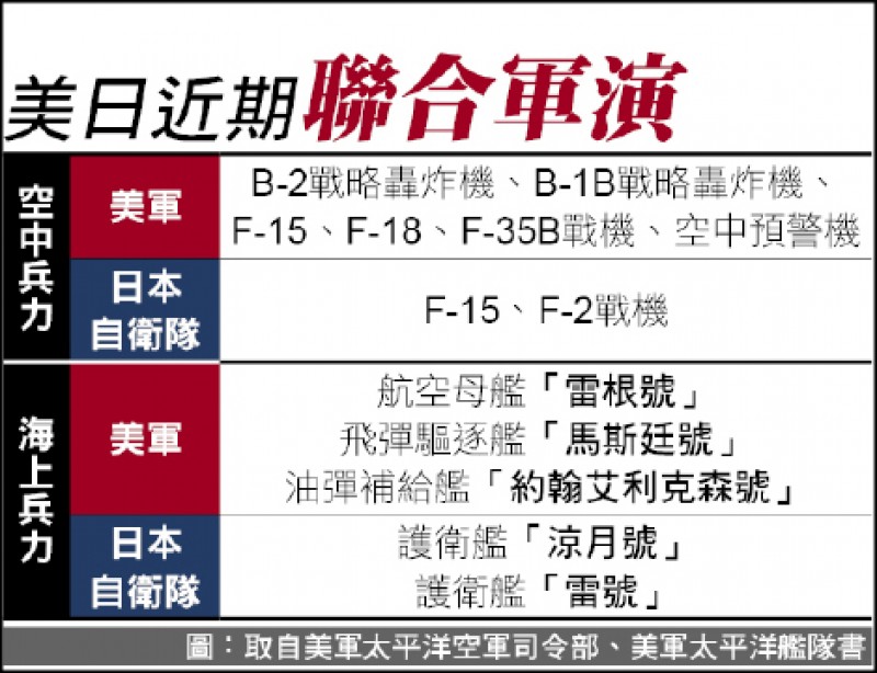劍指中國美日密集聯合軍演 政治 自由時報電子報