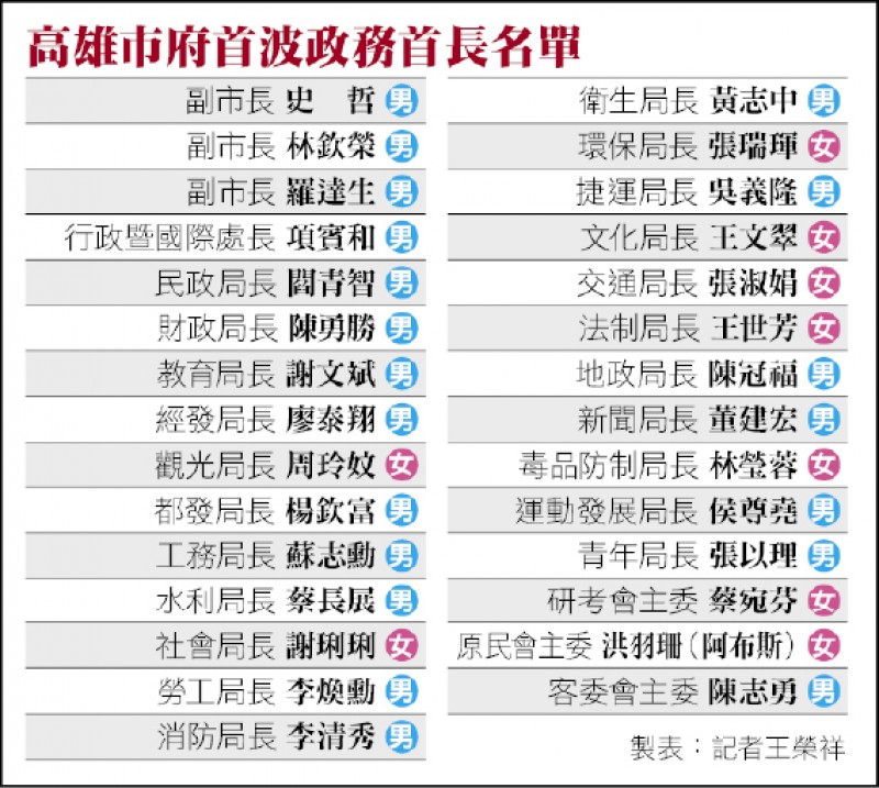 高雄市府首波政務首長名單