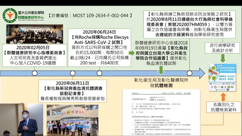 彰化萬人血清抗體大調查由彰化縣衛生局與台灣大學公衛學院合作，其中研究倫理與經費來源遭到質疑，計畫主持人詹長權澄清今年2月由科技部司長及委員提出，可加入武漢肺炎議題，後續才投入研究，並通過台大行為與社會科學倫理委員會審查。（記者吳柏軒翻攝）