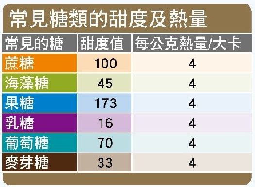 謠言終結站 海藻糖顧健康 國健署 吃多照樣胖 謠言終結站 自由健康網
